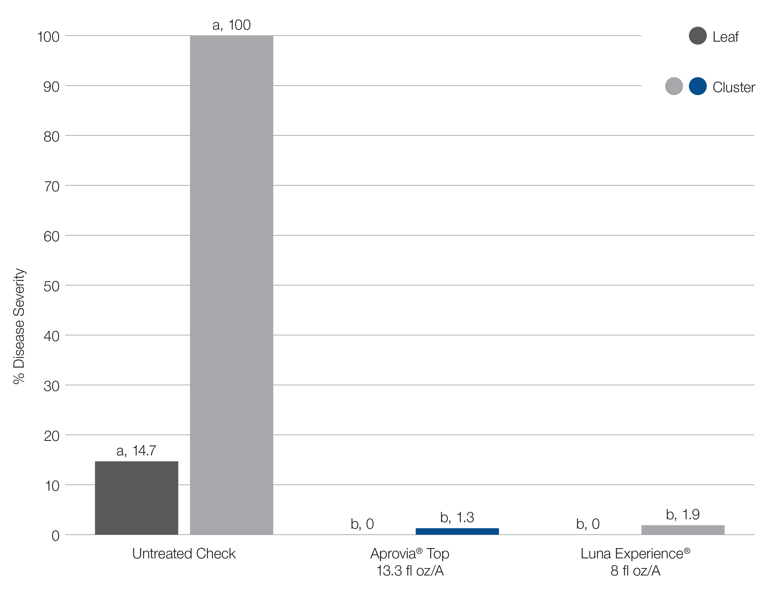 Bar chart showing impact of Aprovia Top in treating powdery mildew on leaves and clusters, compared to Luna Experience and untreated grapes