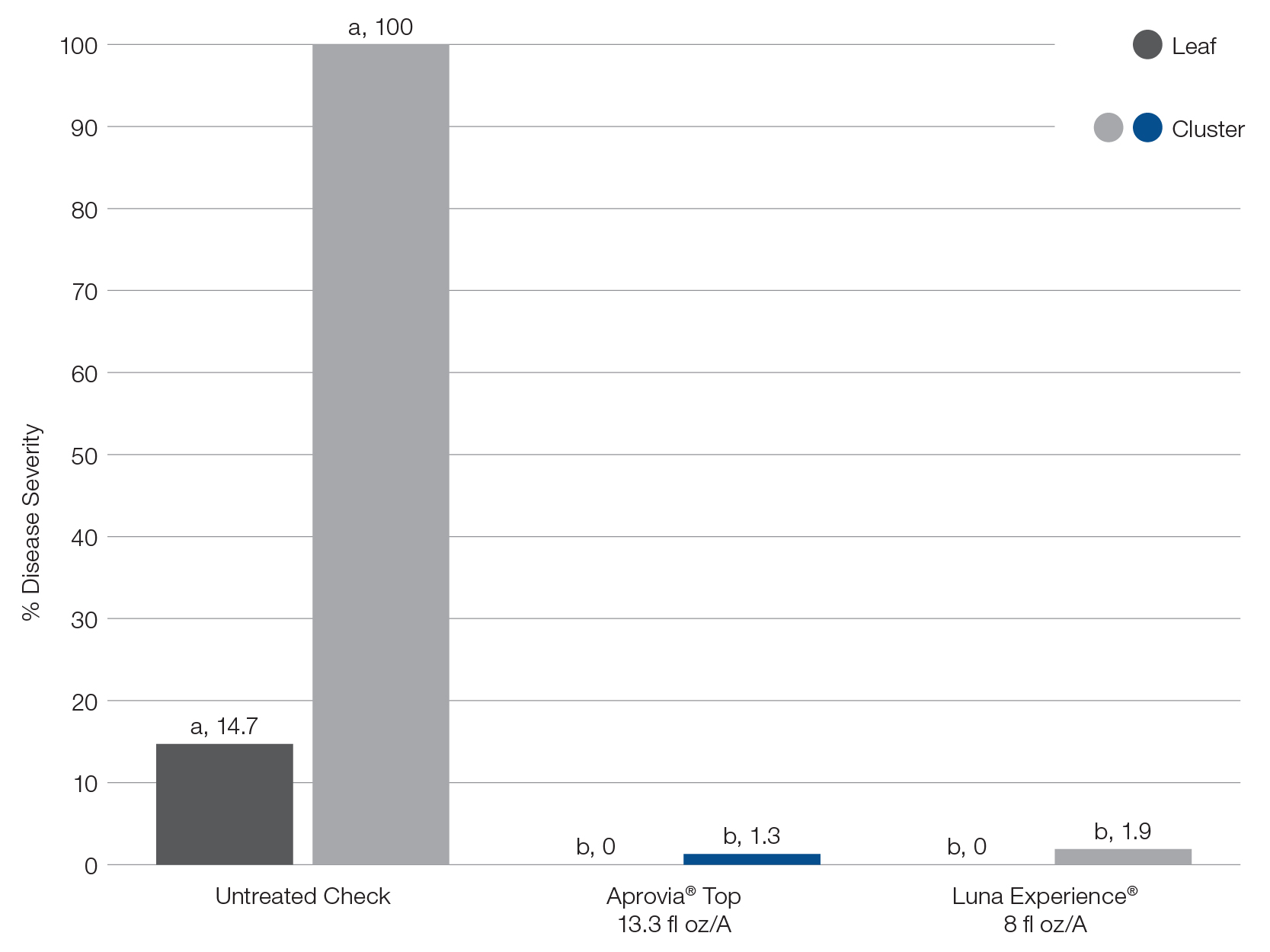Bar chart showing impact of Aprovia Top in treating powdery mildew on leaves and clusters, compared to Luna Experience and untreated grapes