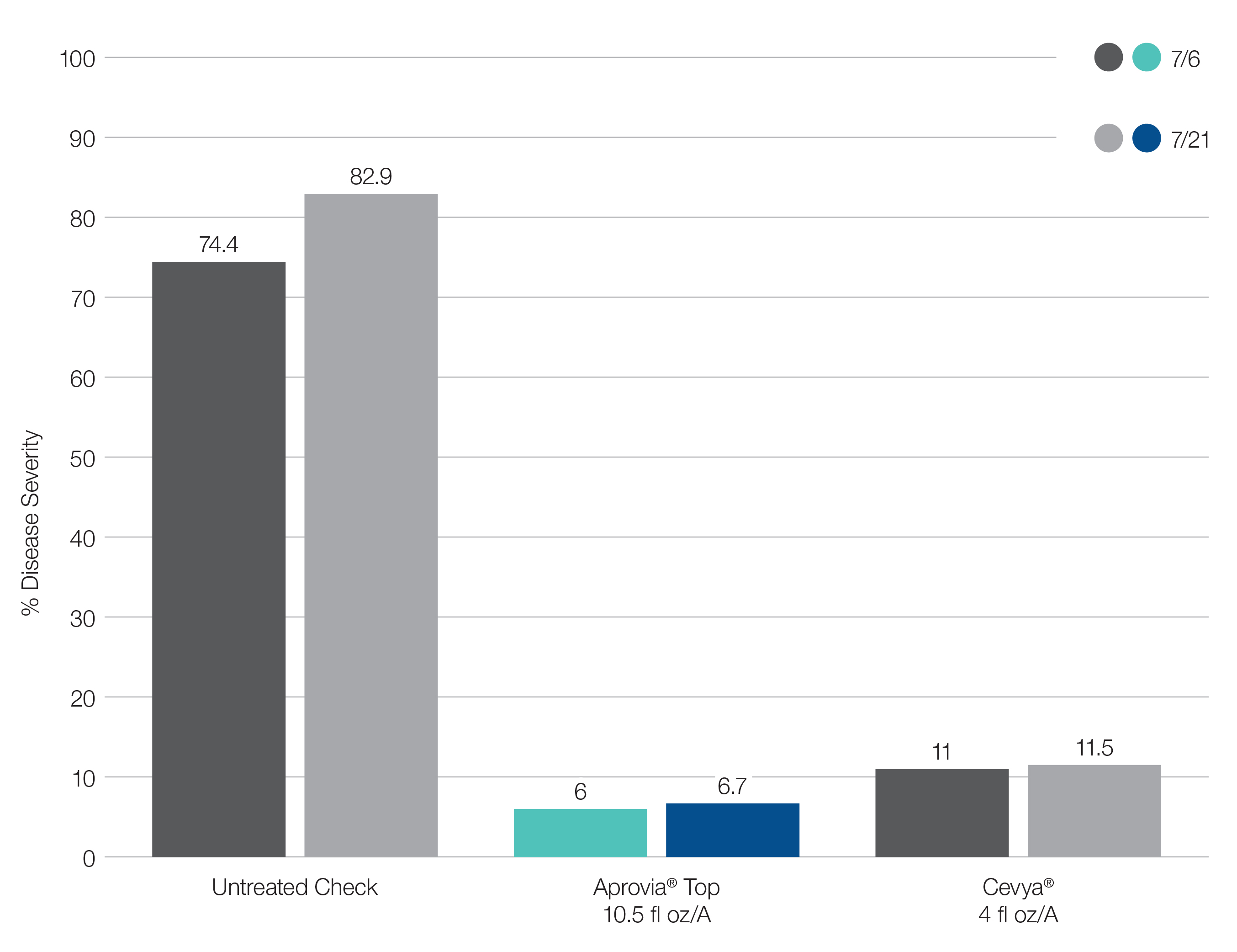 Bar chart showing the impact of Aprovia Top in treating grape diseases compared to untreated grapes and those treated with Cevya