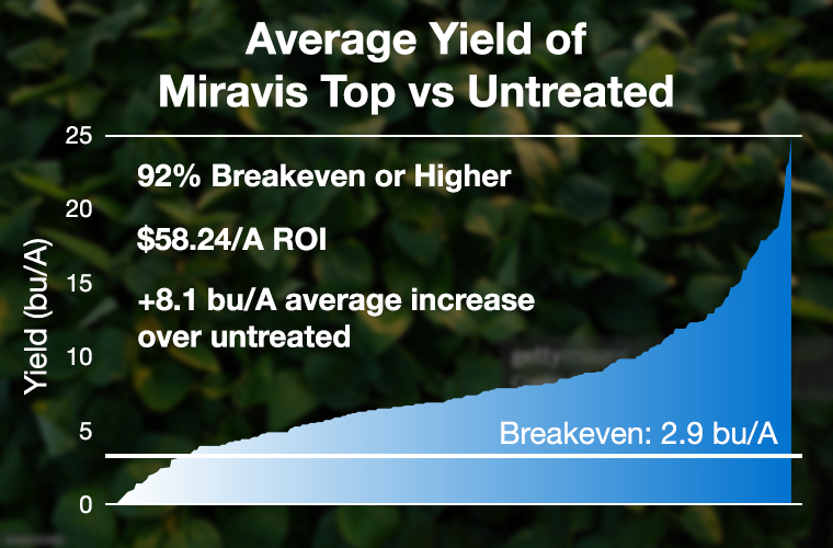 Miravis Top, a carboxamide SDHI fungicide product from Syngenta, delivers an average 8 bu/A yield advantage over untreated soybeans over 199 trials across the Midwest.