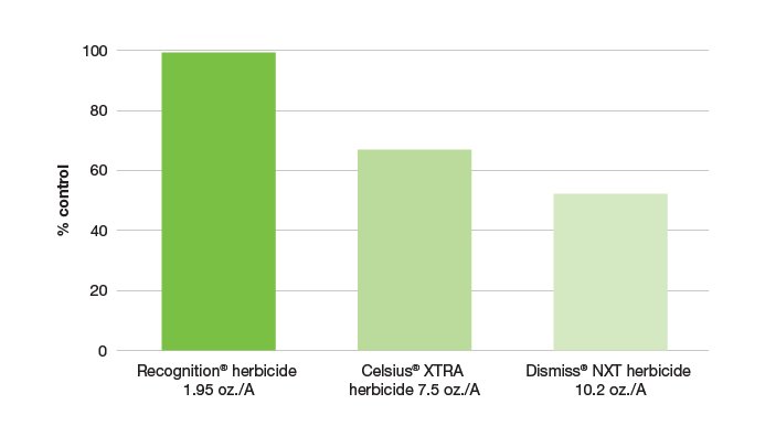Recognition Herbicide | GreenCast | Syngenta