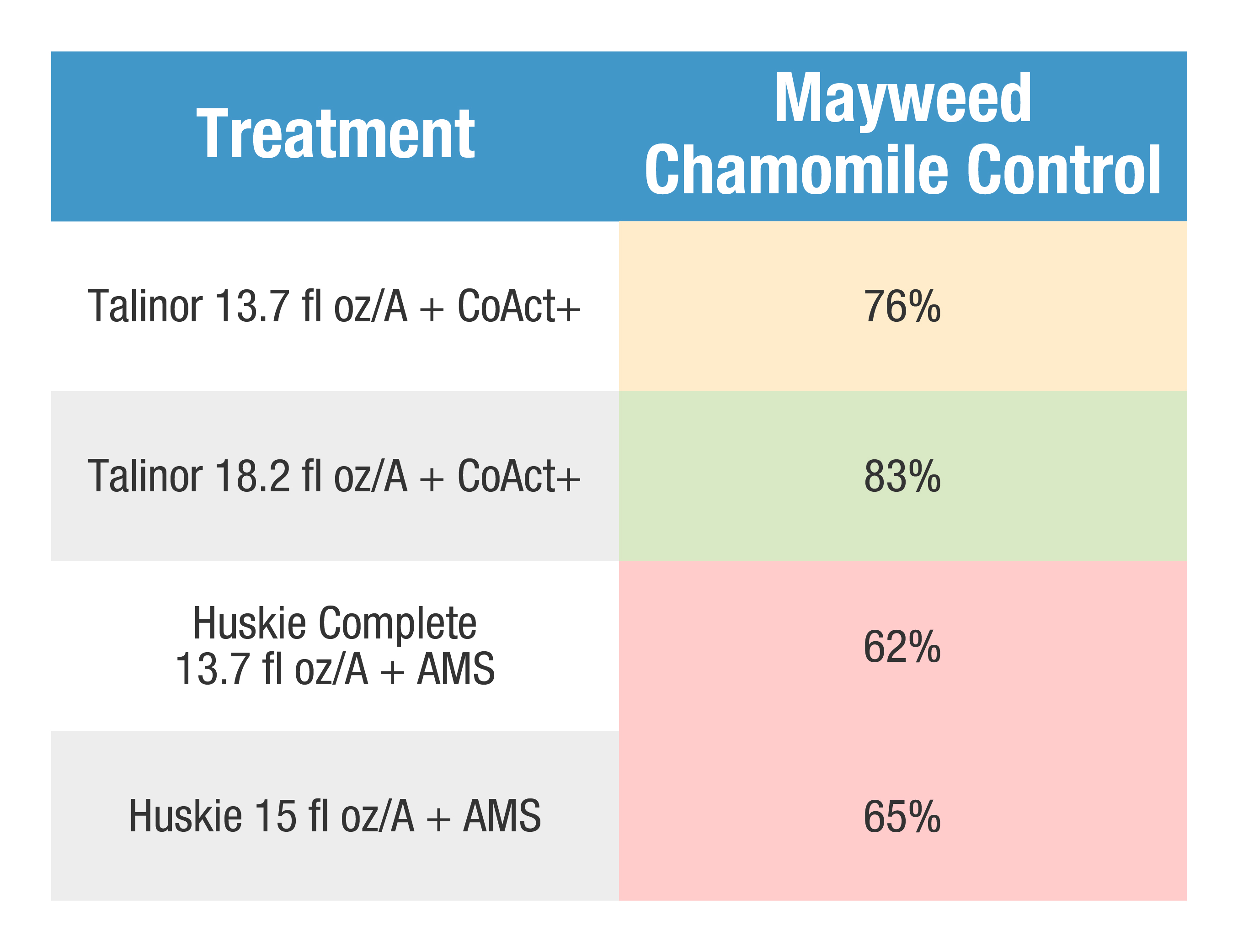 Best-In-Class Control of Mayweed Chamomile