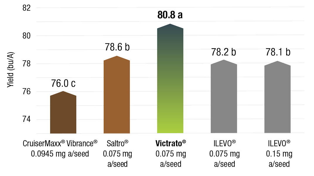 Soybean yield trial results under SCN pressure showing Victrato seed treatment achieving the highest yield (80.8 bu/A) compared with ILEVO (78.1-78.2 bu/A), Saltro (78.6 bu/A) and CruiserMaxx Vibrance (76 bu/A) seed treatments with a 2.2-4.8 bu/A advantage range across 9 replicated research locations.