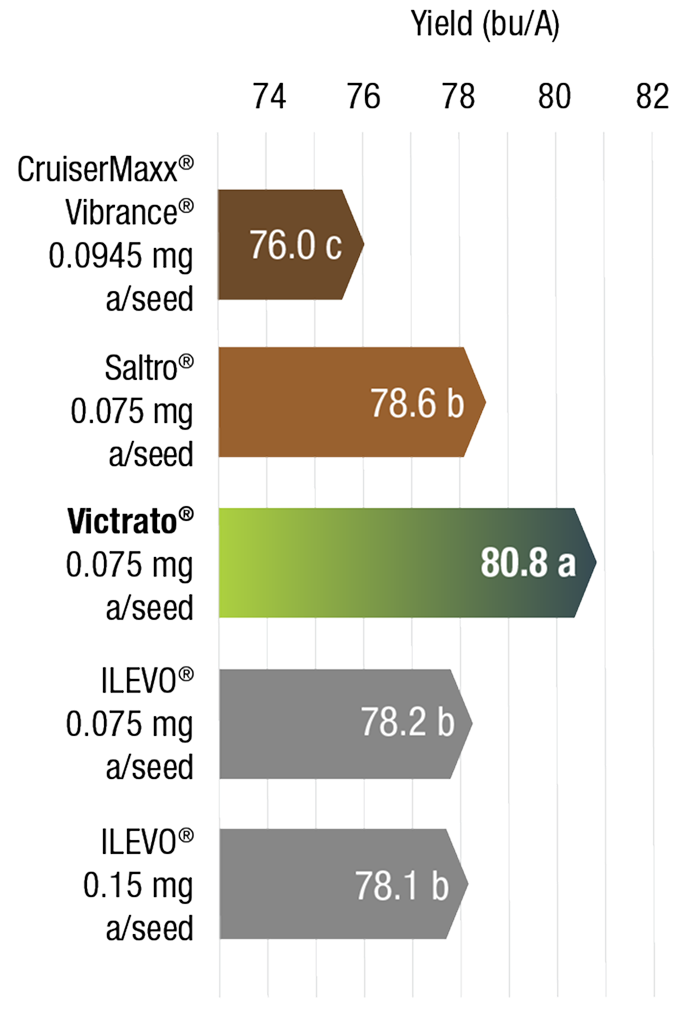 Soybean yield trial results under SCN pressure showing Victrato seed treatment achieving the highest yield (80.8 bu/A) compared with ILEVO (78.1-78.2 bu/A), Saltro (78.6 bu/A) and CruiserMaxx Vibrance (76 bu/A) seed treatments with a 2.2-4.8 bu/A advantage range across 9 replicated research locations.
