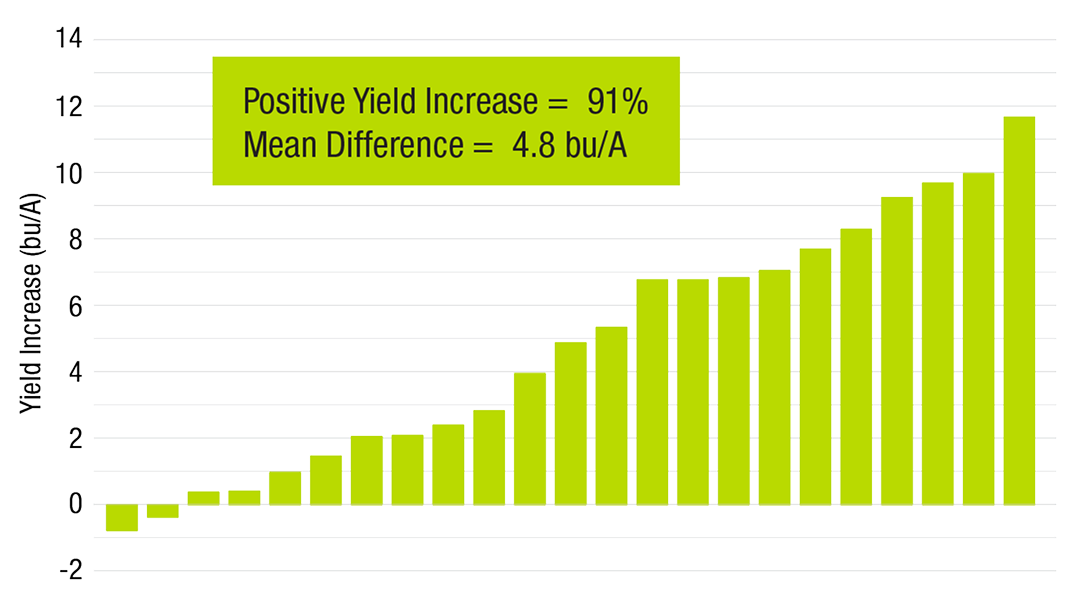 Bar chart showing that in 23 Sudden Death Syndrome (Fusarium virguliforme) trials, Victrato showed an average 4.8 bu/A yield advantage over ILEVO seed treatment.