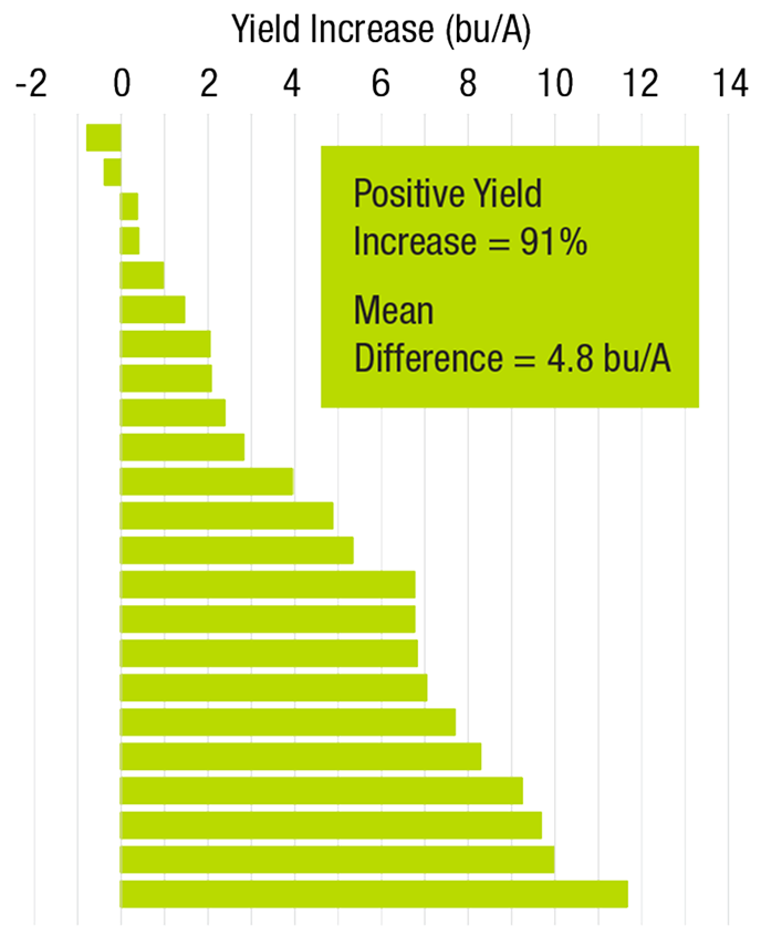 Bar chart showing that in 23 Sudden Death Syndrome (Fusarium virguliforme) trials, Victrato showed an average 4.8 bu/A yield advantage over ILEVO seed treatment.