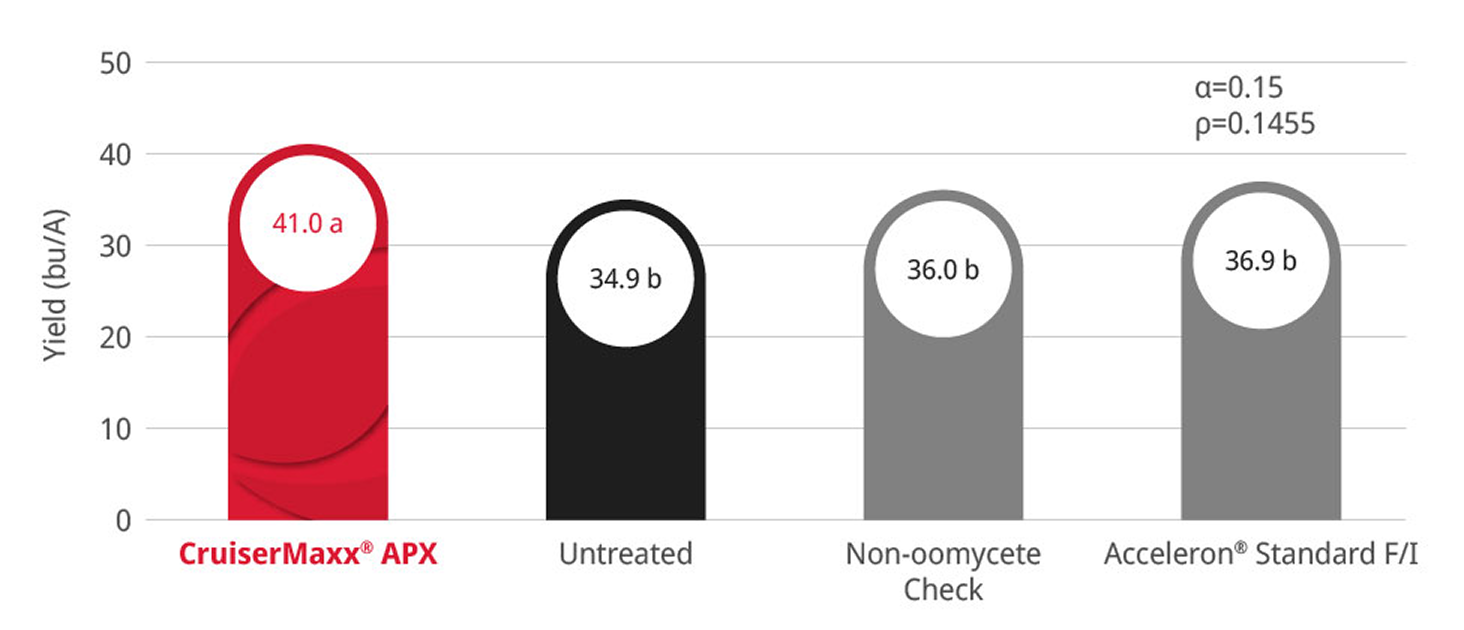 Yield Comparison Chart