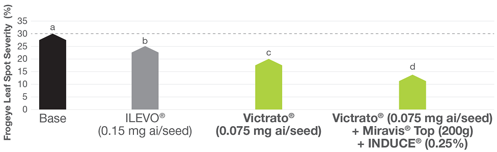 10 out of 10 for Foliar Suppression