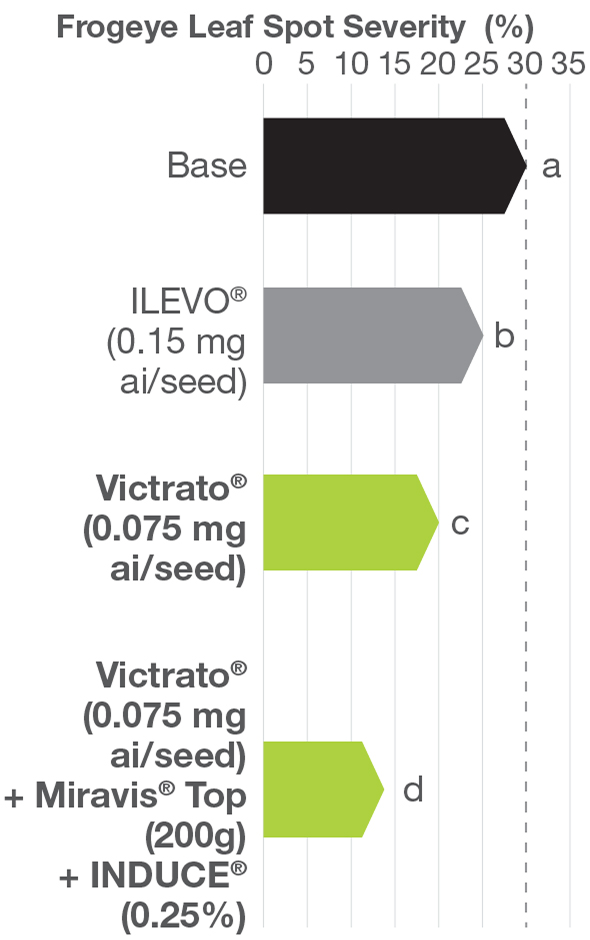 10 out of 10 for Foliar Suppression