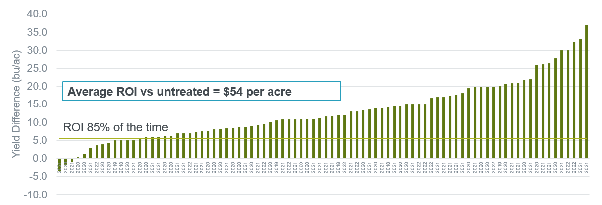 chart of 86 plot data; average ROI vs untreated = $54/acre