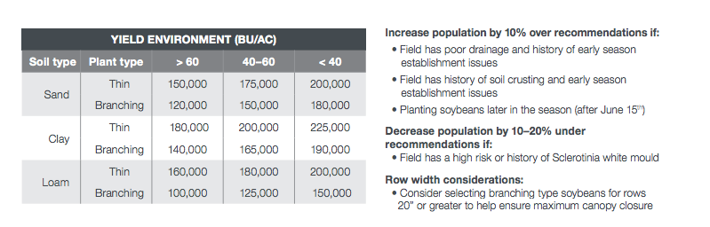 soybean yield environment chart