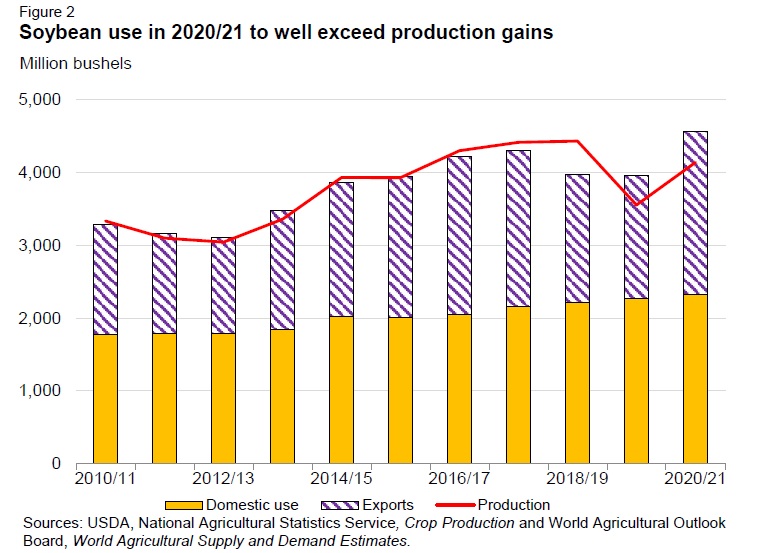 Graph US Soy Demand Outpacing Pr... Syngenta CA