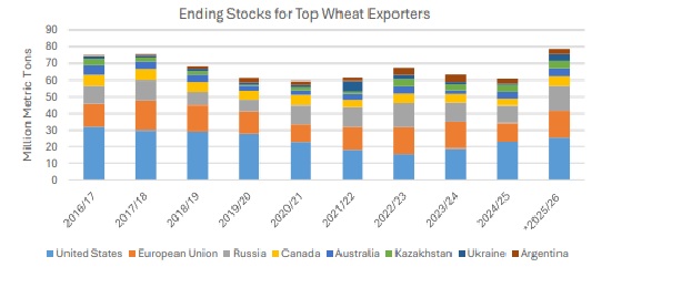 Wheat Ending Stocks for Top Exporters